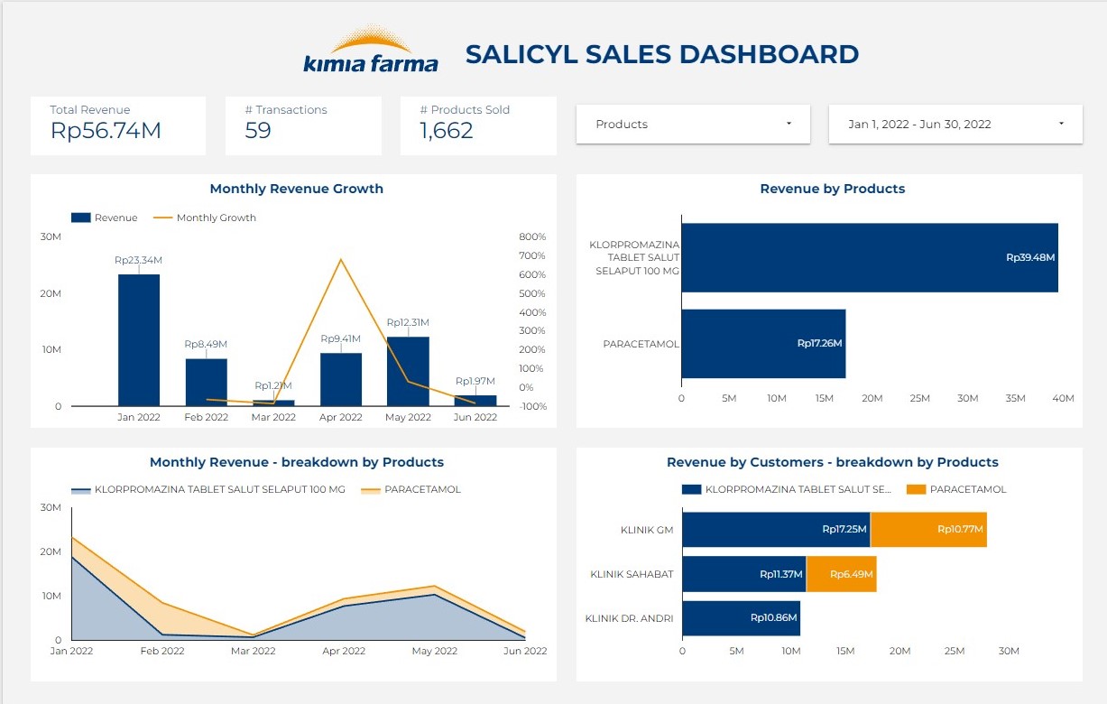 Salicyl Sales Dashboard