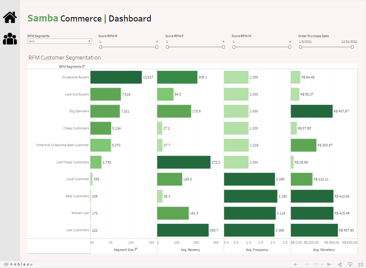 Samba Commerce RFM dashboard