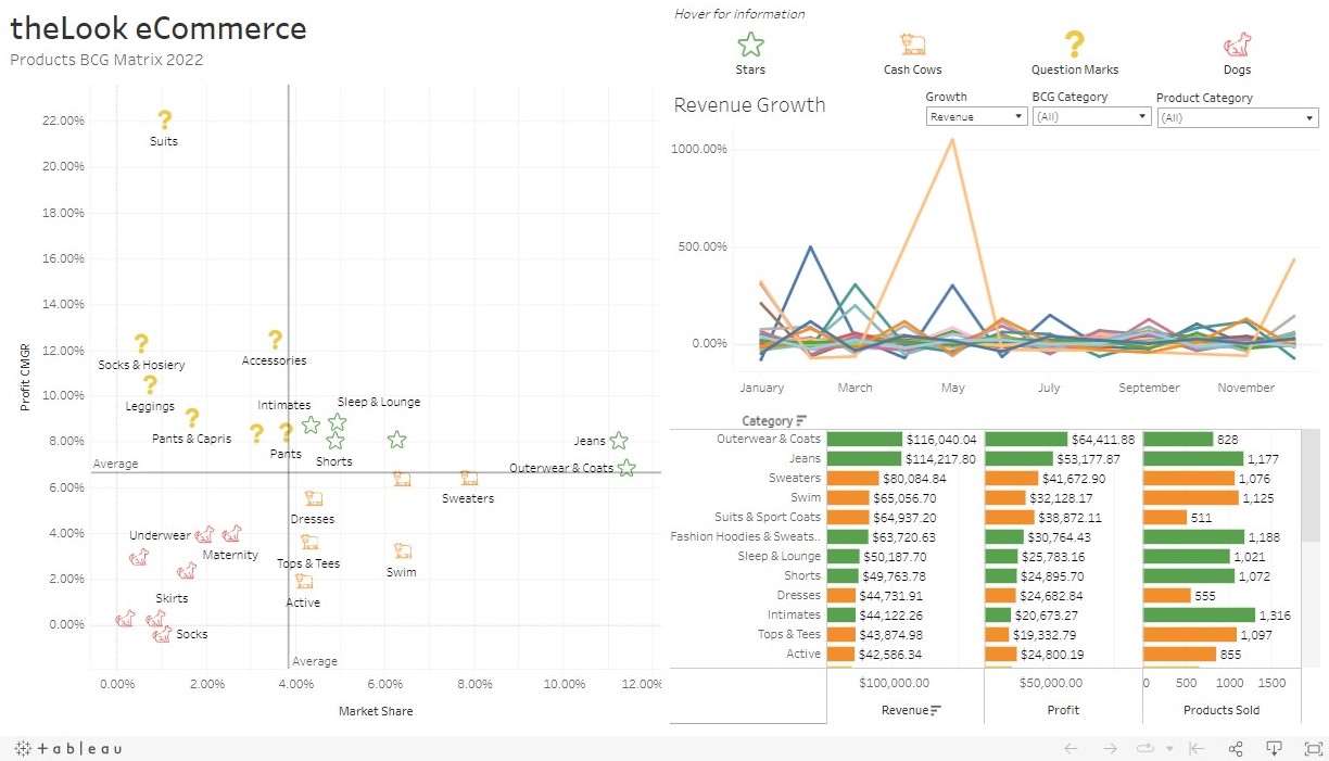 theLook eCommerce Dashboard